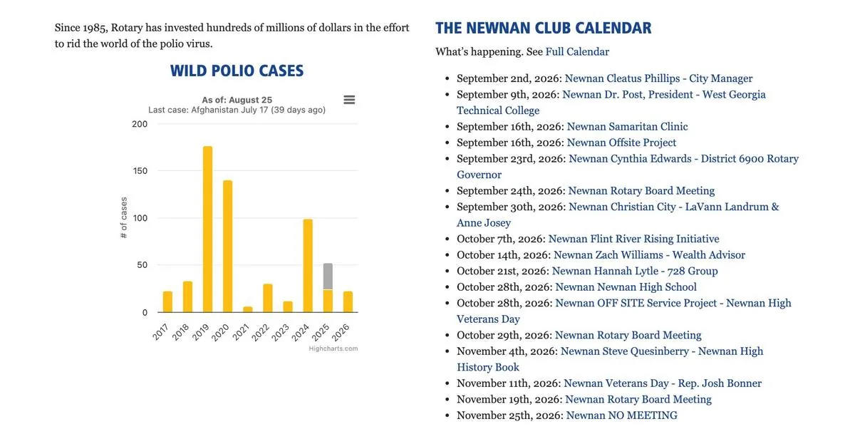 The lower part of the newnanrotary.org homepage: a Wild Polio Cases chart on the left and The Newnan Club Calendar on the right, listing upcoming Wednesday programs by date